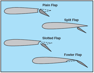 Flap Types