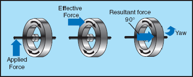Gyroscopic Action