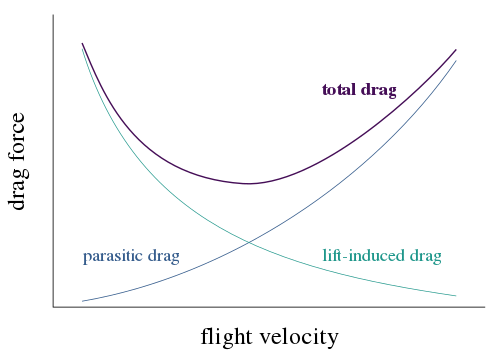 L/D Diagram