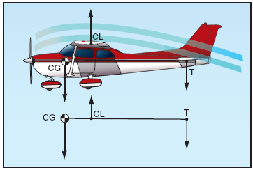 Longitudinal Stability