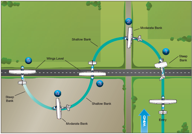 S-Turns