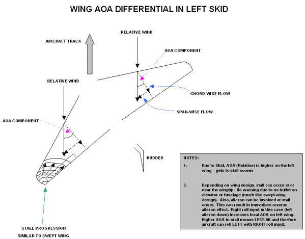 Skidding AOA