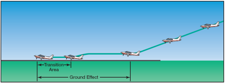 Soft Field Landing