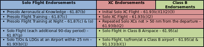 Student Pilot Endorsements