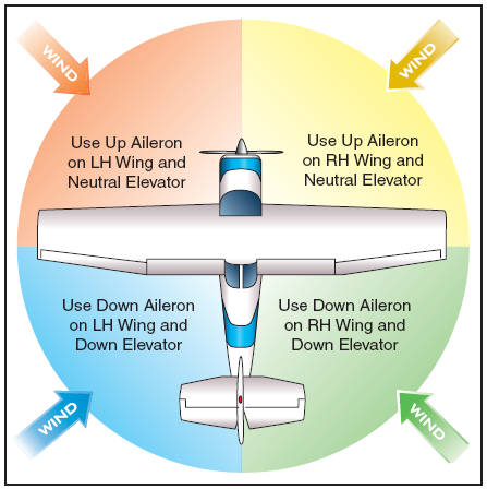 Taxiing with Wind