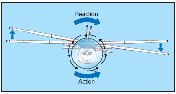 Torque Reaction