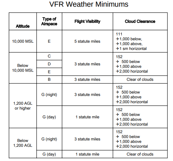 VFR Weather Minimums