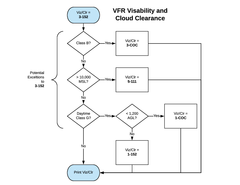 VFR Weather Decision Flowchart